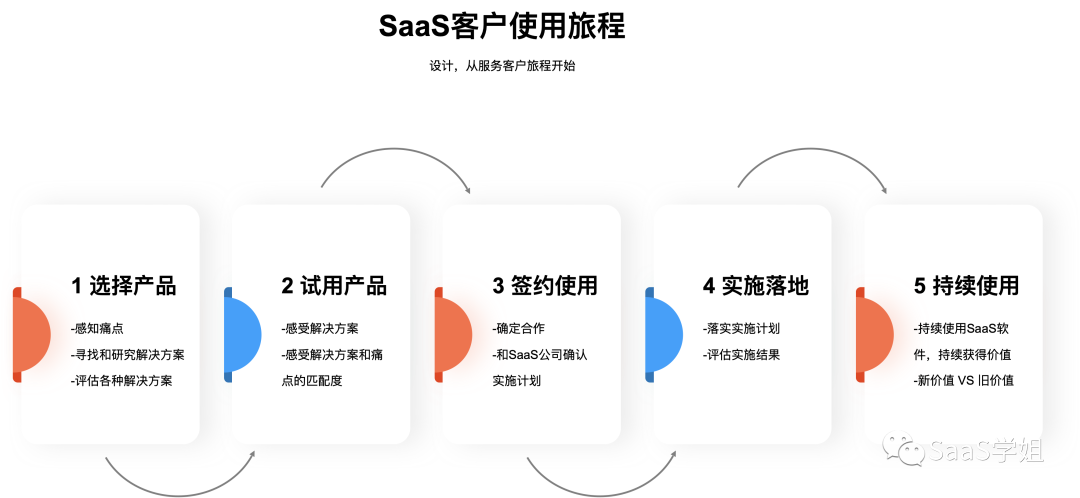 SaaS公司的内部管理系统，怎么做才算对？